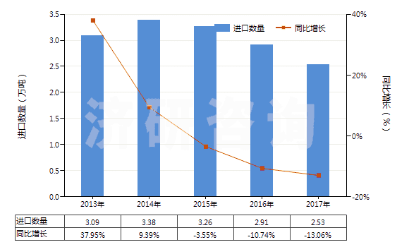 2013-2017年中國其他泡沫塑料板,片,膜,箔,扁條(HS39211990)進口量及增速統(tǒng)計